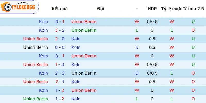 Kèo Bóng Đá Union Berlin Vs Koln Hôm Nay Ngày 02/05/2026 - Bundesliga 5 Thành tích so tài ở các mùa