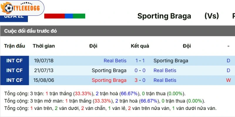 Kèo Nhà Cái Braga Vs Real Betis Hôm Nay Ngày 08/04/2026 - C2 5 Thống kê đối đầu trong quá khứ giữa hai đội