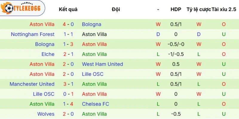 Soi Kèo Nhà Cái Fulham Vs Aston Villa Hôm Nay Ngày 25/04/2026 - NHA 4 Thực lực của Aston Villa