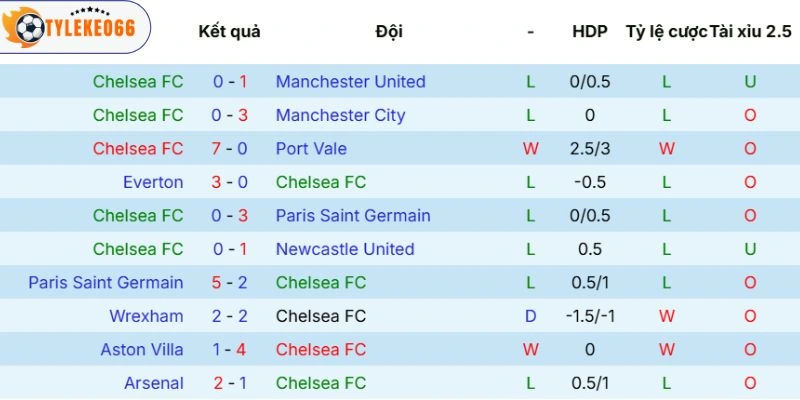 Tỷ Lệ Kèo Chelsea Vs Leeds United Hôm Nay Ngày 26/04/2026 - FA Cup 3 Thực lực thi đấu của Chelsea