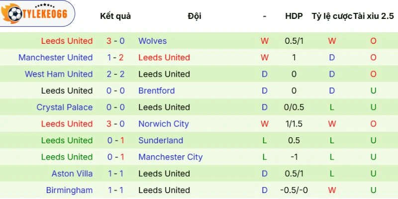 Tỷ Lệ Kèo Chelsea Vs Leeds United Hôm Nay Ngày 26/04/2026 - FA Cup 4 Thực lực thi đấu của Leeds United