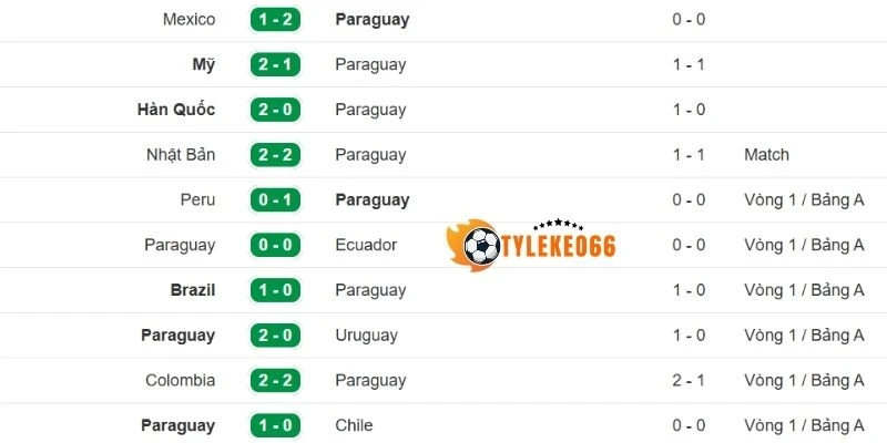 Tỷ Lệ Kèo Nhà Cái Hoa Kỳ Vs Paraguay - Bảng D World Cup 08h00 13/06/2026 2 Tuyển Paraguay ghi dấu ấn với những thành tích ấn tượng